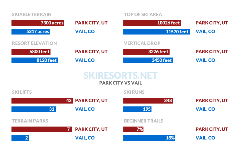 Park City and Vail statistics at a glance