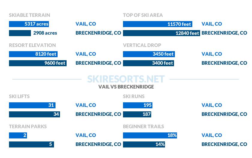 Comparing stats for Vail and Breckenridge