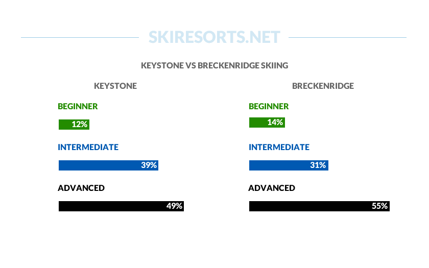 Ski slope percentages per ability level in Keystone and Breckenridge